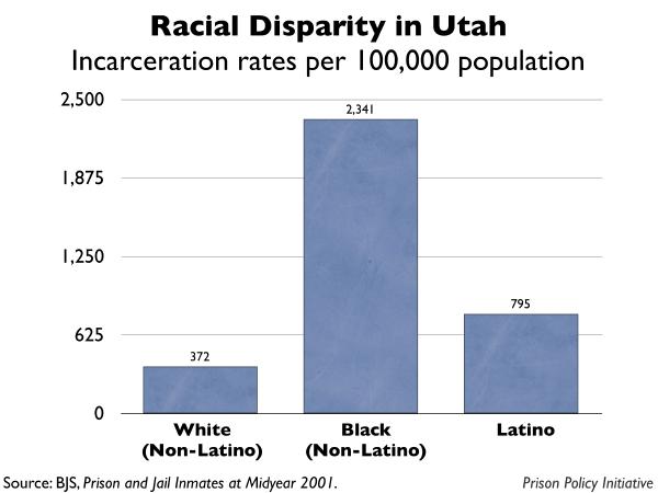 graph showing the incarceration rates by race for Utah