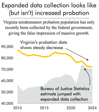 line chart comparing Virginia's misdemeanor probation as reported by the state vs. as reported by the Bureau of Justice Statistics, revealing that the federal data falsely suggest recent massive growth