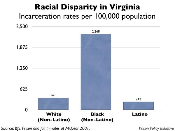graph showing the incarceration rates by race for Virginia
