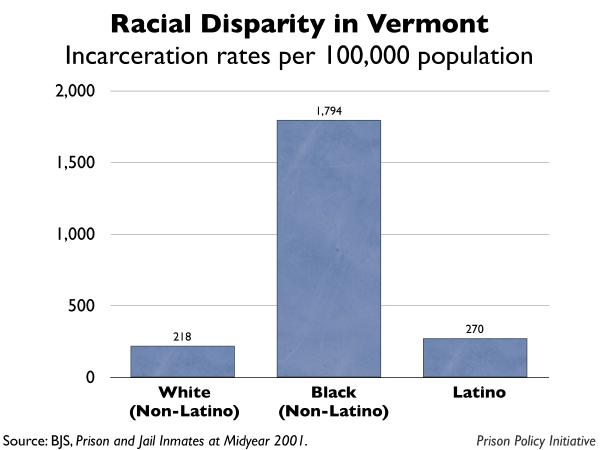 graph showing the incarceration rates by race for Vermont