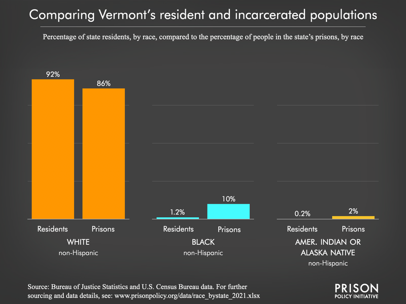 Graph showing that Black and Native people are disproportionately incarcerated in Vermont, by comparing Vermont’s Black, Native, and white total resident and incarcerated populations. Showing the percentage of state residents, by race, compared to the percentage of people in the state’s prisons and jails, by race.