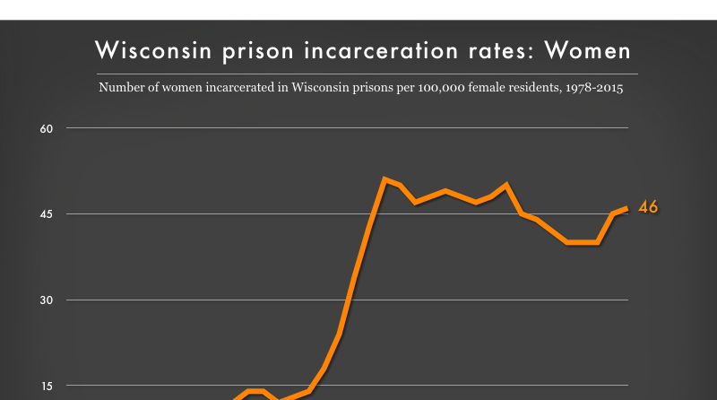 Wisconsin Inmate Population Women's incarceration rate in Wisconsin state prisons, 1978 to 2015 ...