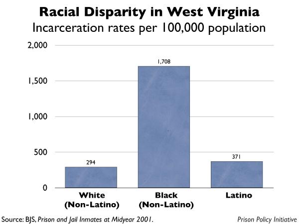 graph showing the incarceration rates by race for West Virginia