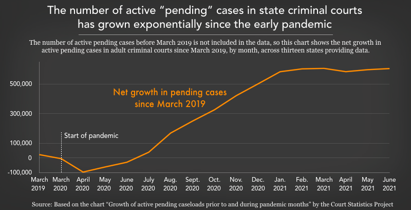 Chart showing active pending classes have grown exponentially since early in the pandemic.