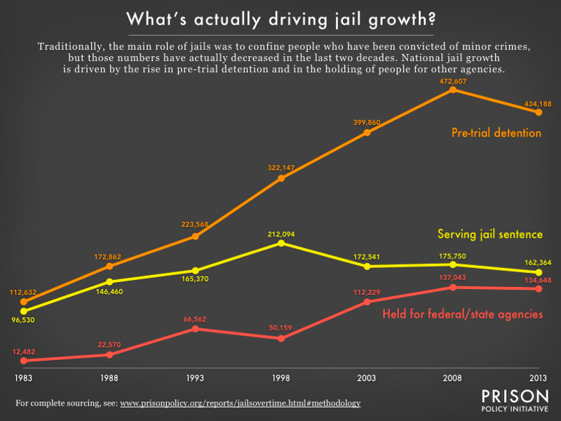 Graph showing the local jail population by number of people who are serving a jail sentence, who are being detained pretrial, and who are being held for other authorities from 1983 to 2013. The pre-trial detention population is the largest and the fastest growing. The sentenced population is much smaller and has been declining since 1998.