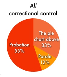 pie chart showing that people in correctional facilities are only about a third of the people under correctional control in the United States. Most (55%) are on probation. The remainder are on parole