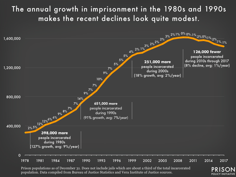 Incarceration Growth In 80s And 90s Dwarfs Recent Declines Prison Policy Initiative 8701