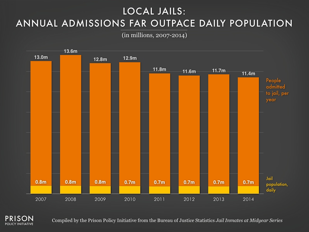 Graph showing, for the years 2007 to 2014, the number of people -- 11 to 13 million -- a year who are admitted to jail per year and the number of people -- about 700,000 to 800,000 -- who are in jail on a given day.