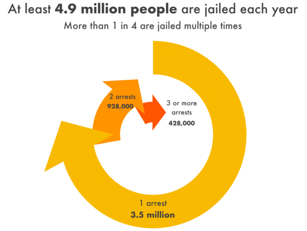 Stylized pie chart showing the breakdown of how many times individuals who reported being jailed within the previous year were arrested and booked over the course of that year. Of the 4.9 million people who were jailed at least once, 3.5 million were jailed just one time; 928,000 were jailed twice; and 428,000 were jailed 3 or more times that year.