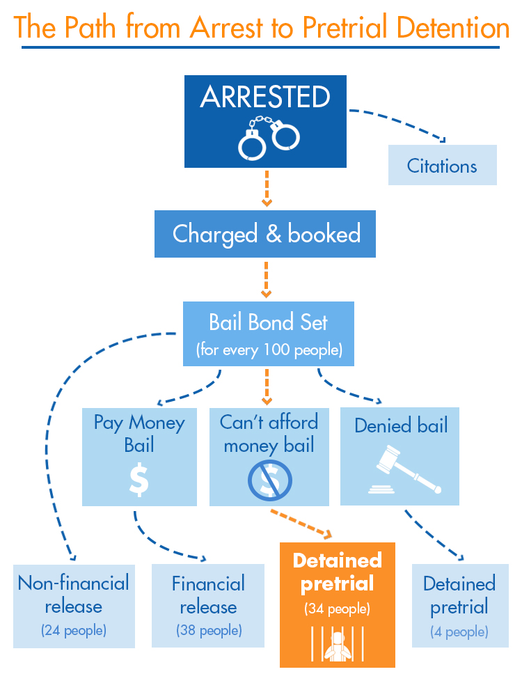 Arrest Process Flow Chart