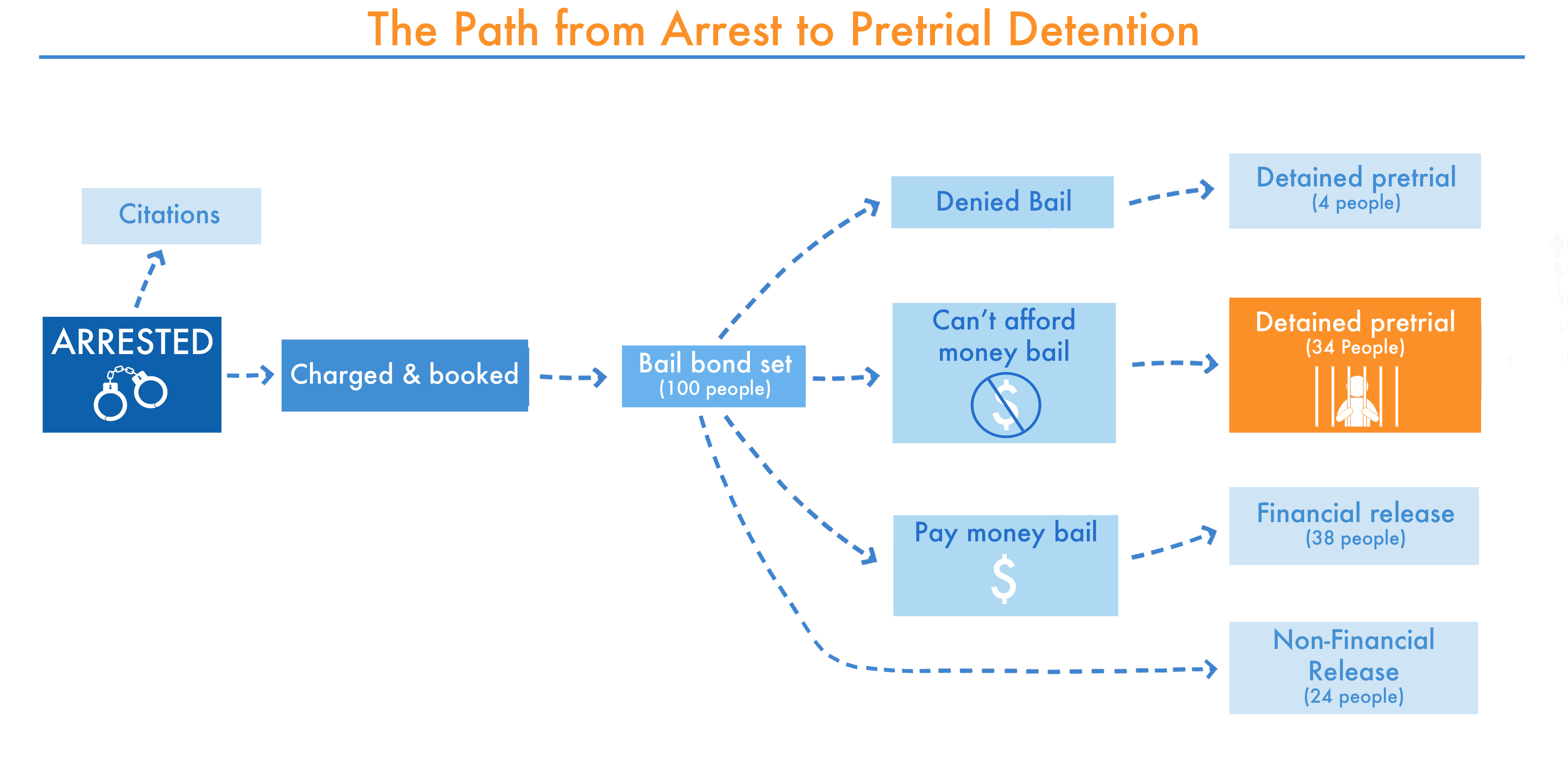 This chart illustrates the possible paths from arrest to pretrial detention. Thirty-four percent of felony defendants were detained pretrial for the inability to post money bail in 2009. This report focuses on this important population: those who are detained pretrial because they could not afford money bail.