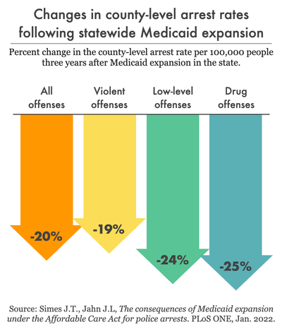 chart showing decrease in arrest rates in states with medicaid expansion