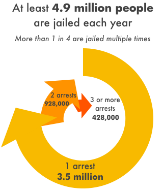 Chart showing how many people in the U.S. go to county jails each year.