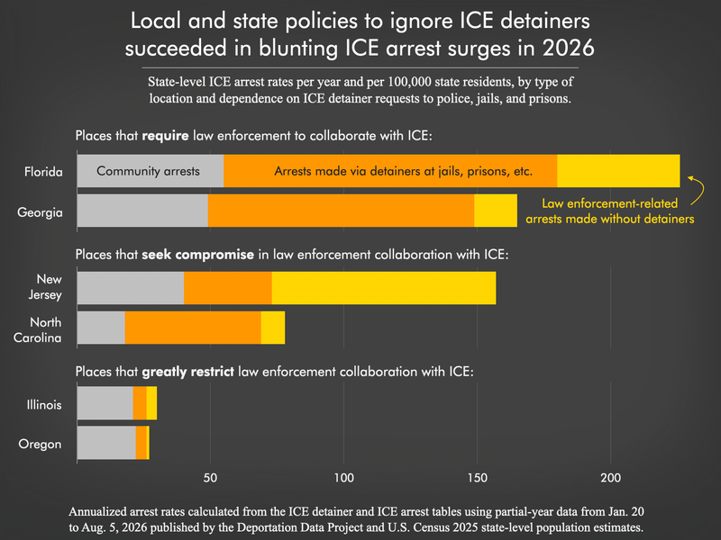 bar chart comparing state-level ICE arrest rates by connection to ICE detainers per 100,000 in six states