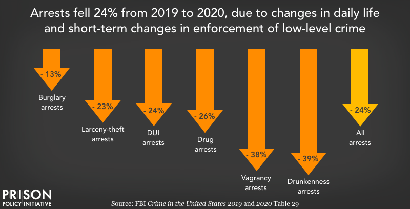 Chart showing arrests fell by 24% from 2019 to 2020.