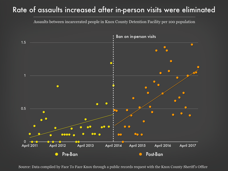 Rate of assaults increased after in-person visits were eliminated in Knox County, TN