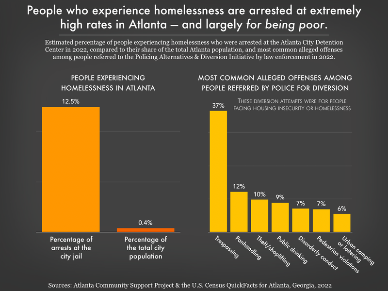image showing homelessness rate of people arrested and the offenses diverted to by police to a diversion program