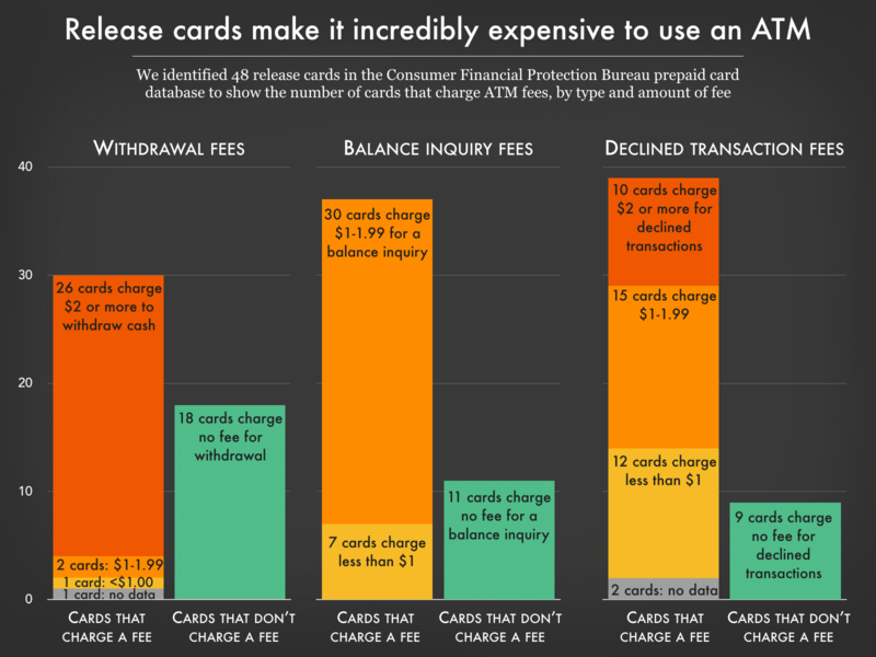 Chart showing ATM fees can quickly eat the balance on release cards