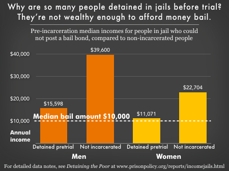 Graph showing the pre-incarceration incomes of people who are unable to afford bail with people of similar agegs who are not detained, for both men and women.