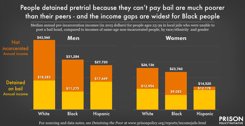 Graph showing that people detained pretrial because they cannot afford bail are much poorer than non-incarcerated people, and that the income gaps are widest for people of color