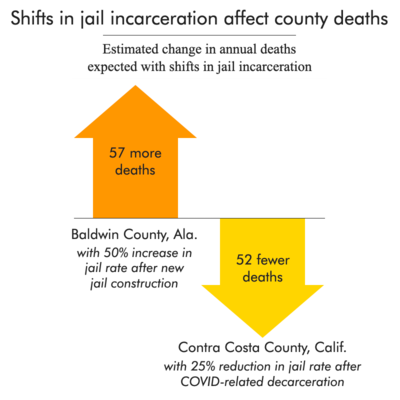 bar chart showing that while a 50 percent increase in Baldwin County's jail rate could lead to 57 more deaths per year, a sustained 25 percent decrease in Contra Costa County's jail rate could reduce deaths by about 52 per year