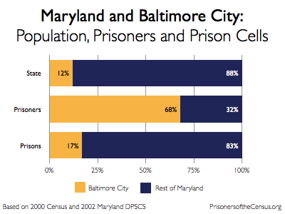 Graph showing the portion of Maryland that lives in Baltimore City, that is incarcerated from Baltimore City, and incarcerated in Baltimore City