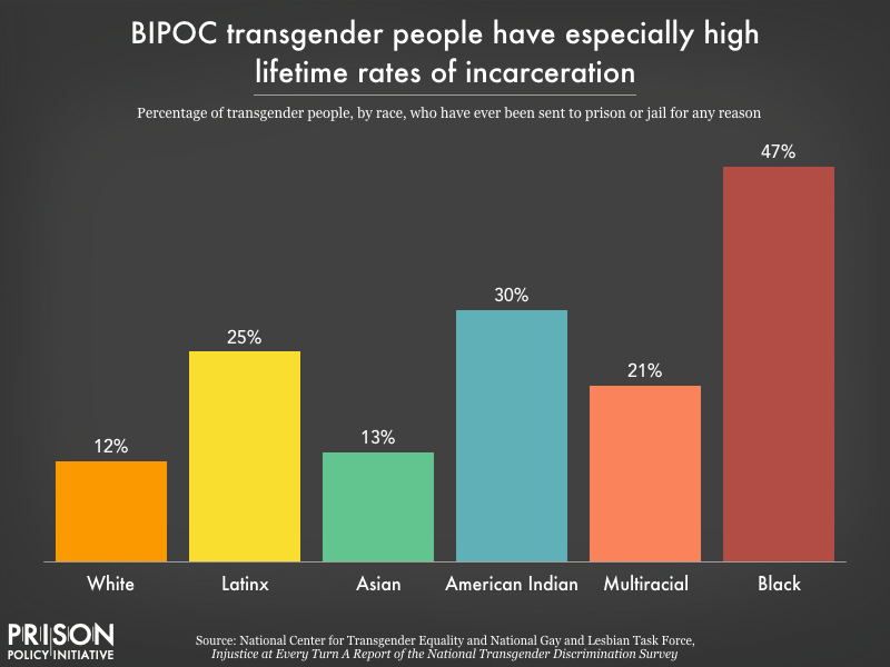 Chart showing that among trans people, Black, American Indian, Latinx, and multiracial people report having ever been to prison or jail at especially high rates. 47 percent of Black trans people have ever been incarcerated, compared to 12 percent of white trans people