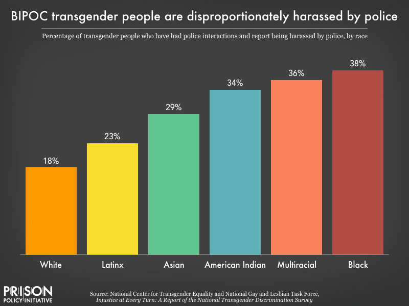 Chart showing racial disparities in experiences of police harassment among trans people who have had police interaction. 38 percent of Black trans people who have had police contact report harassment, compared to 18 percent of white trans people