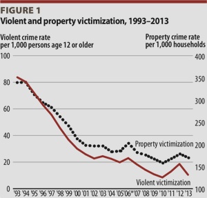 bjs violent crime 1993-2013