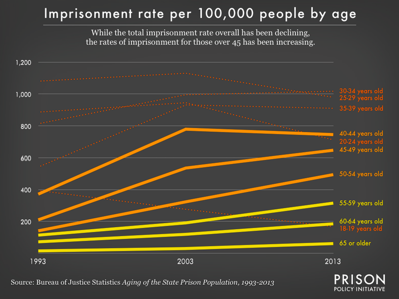 While the total rate of imprisonment has been going down since 2003, the rate for those 45 or older has been increasing steadily.