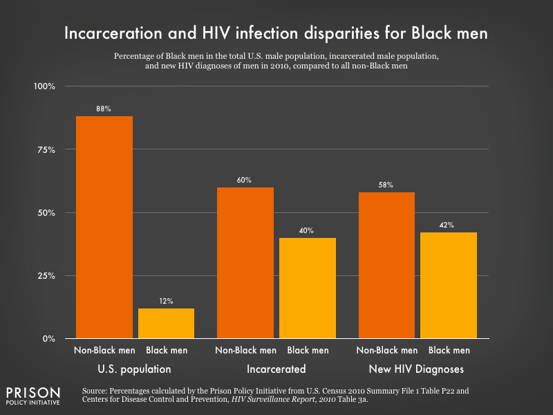 Graph showing Black men made up 40% of all incarcerated men and 42% of all new HIV diagnoses of men in 2010, despite making up only 12% of the total male U.S. population
