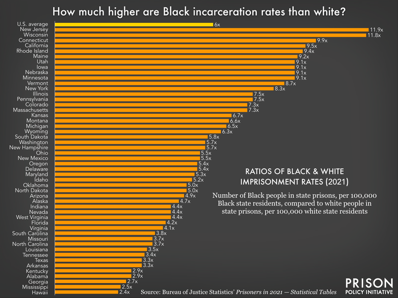 Bar chart showing the ratio of the Black state prison incarceration rate to the white state prison incarceration rate in every state in 2021. Every state incarcerates its Black residents at a higher rate than its white residents.