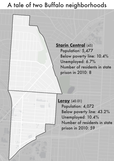 A map of northeastern Buffalo, NY, with two adjacent Census tracts highlighted to show two Buffalo neighborhoods: Starin Central (Census tract 45) and Leroy (Census tract 40.01). These neighborhoods share a border and a similar number of residents, but the rates of poverty, unemployment, and imprisonment are starkly different. Starin Central has a population of 5,477 residents with a poverty rate of 10.4% and an unemployment rate of 6.7%. In 2010, this tract only had 8 residents in state prison. Leroy, on the other hand, has a population of 4,072 residents with a poverty rate of 43.2% and an unemployment rate of 10.4%. In 2010, this tract had more than 7 times the number of residents in state prison: 59 residents were locked up in New York State prisons.