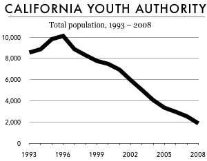 graph showing the decline in the number of people held by the California youth authority from the early 1990s through 2008