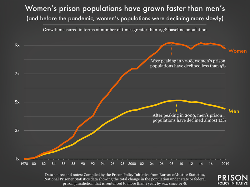 Graph showing the differential growth rates of women's and men's prisons from 1978 to 2019. The number of women in prison are grew more than twice as fast as the number of men in prisons did during that time period.