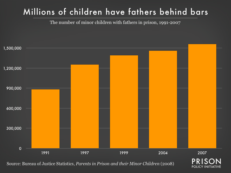Graph showing number of minor children with a father in state or federal prison from 1991-2007.