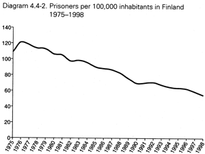 graph showing the steady decline in Finland's incarceration rate starting in 1976