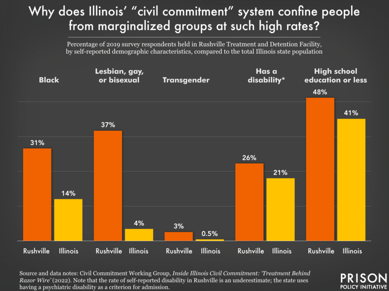 Bar chart showing IL's civil commitment system confines marginalized groups at high rates