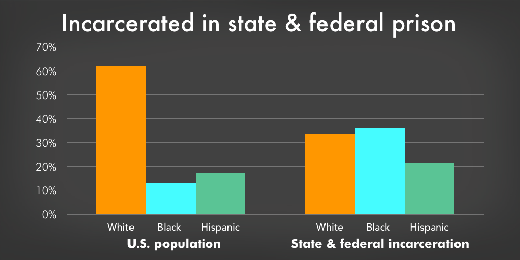 Graph comparing the racial composition of the U.S. with the racial composition of those in state and federal prison.
