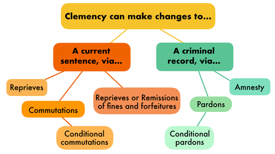 A chart showing the different potential outcomes when clemency is issued.