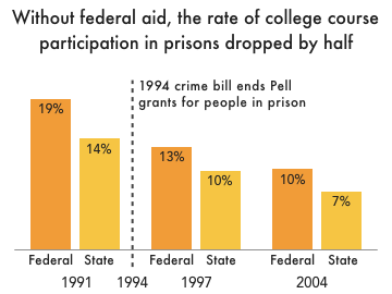 Since You Asked: How did the 1994 crime bill affect prison college ...