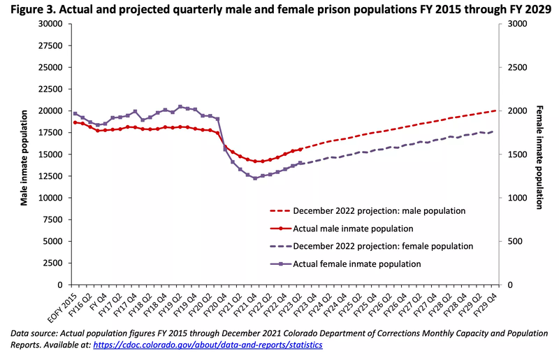 Screenshot from a Colorado report showing that the state expects male and female prison populations to increase at least through 2029