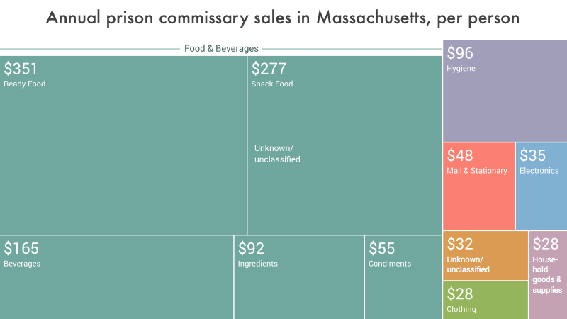 data visualization showing the per capita annual expenditures in Massachusetts prison commissaries