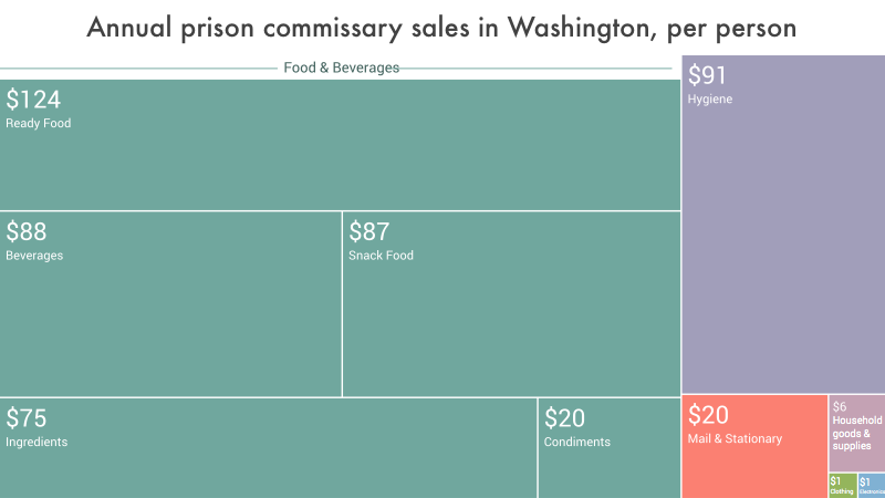 data visualization showing the per capita annual expenditures in Washington prison commissaries