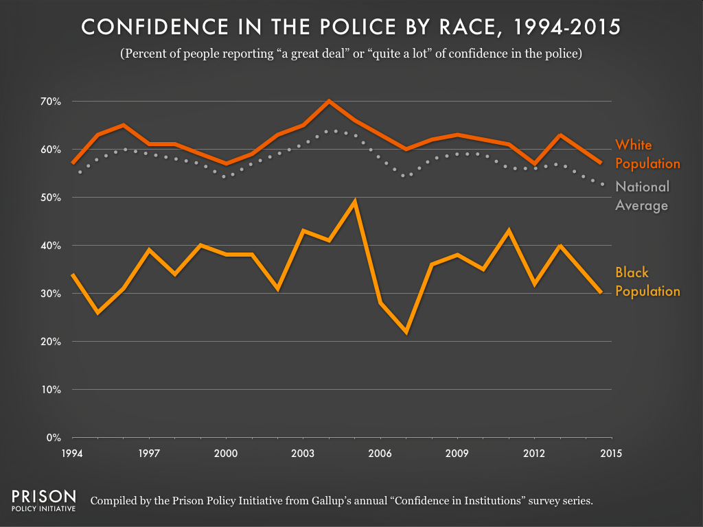 Graph showing the percent of Whites and Blacks that report having confidence in the police each year from 1994 to 2015. Blacks consistently report having less confidence in the police than Whites.