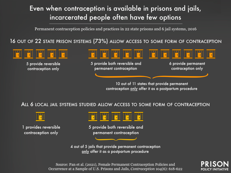 Chart showing difficulty accessing contraception while incarcerated