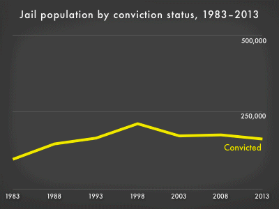 graph showing that  for the 30 year period from 1983 to 2013, the driving force of jail expansion as been the rise in pre-trial detention