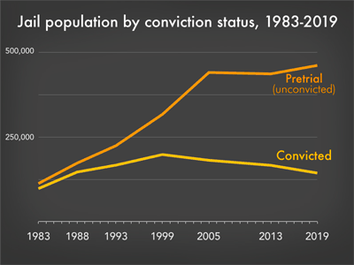 line graph showing that from 1983 to 2019, the driving force of jail expansion as been the rise in pretrial detention across the country