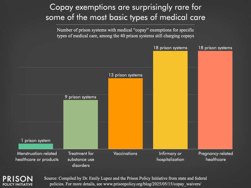 bar chart showing how many prison systems have exemptions for menstruation-related healthcare, treatment for substance use, vaccinations, hospitalization, and pregnancy-related healthcare