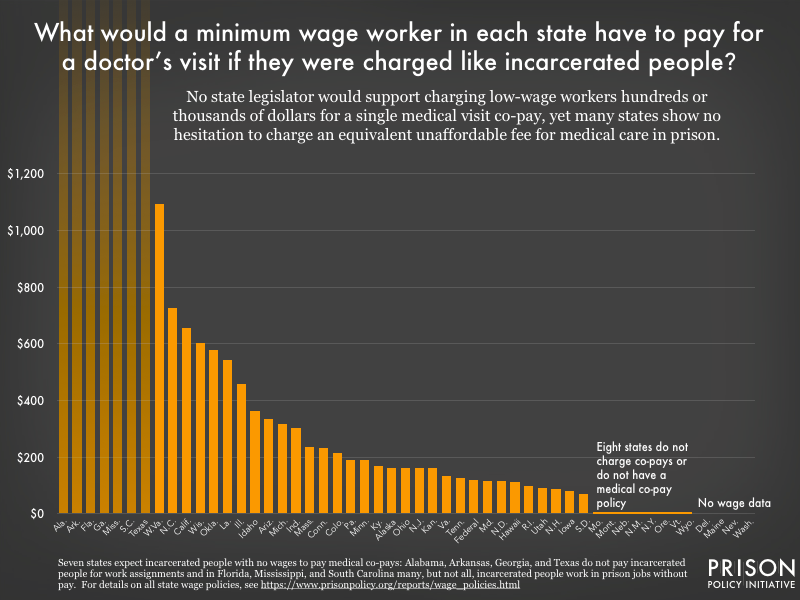 Graph showing how much minimum wage earners in each state would pay if a single co-pay took as many hours to earn as a co-pay charged to an incarcerated person does. The average equivalent co-pay is about $200 and in West Virginia, it's over $1,000.